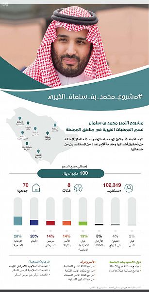 أكثر من (102) ألف مستفيد ومستفيدة من مشروع محمد بن سلمان الخيري